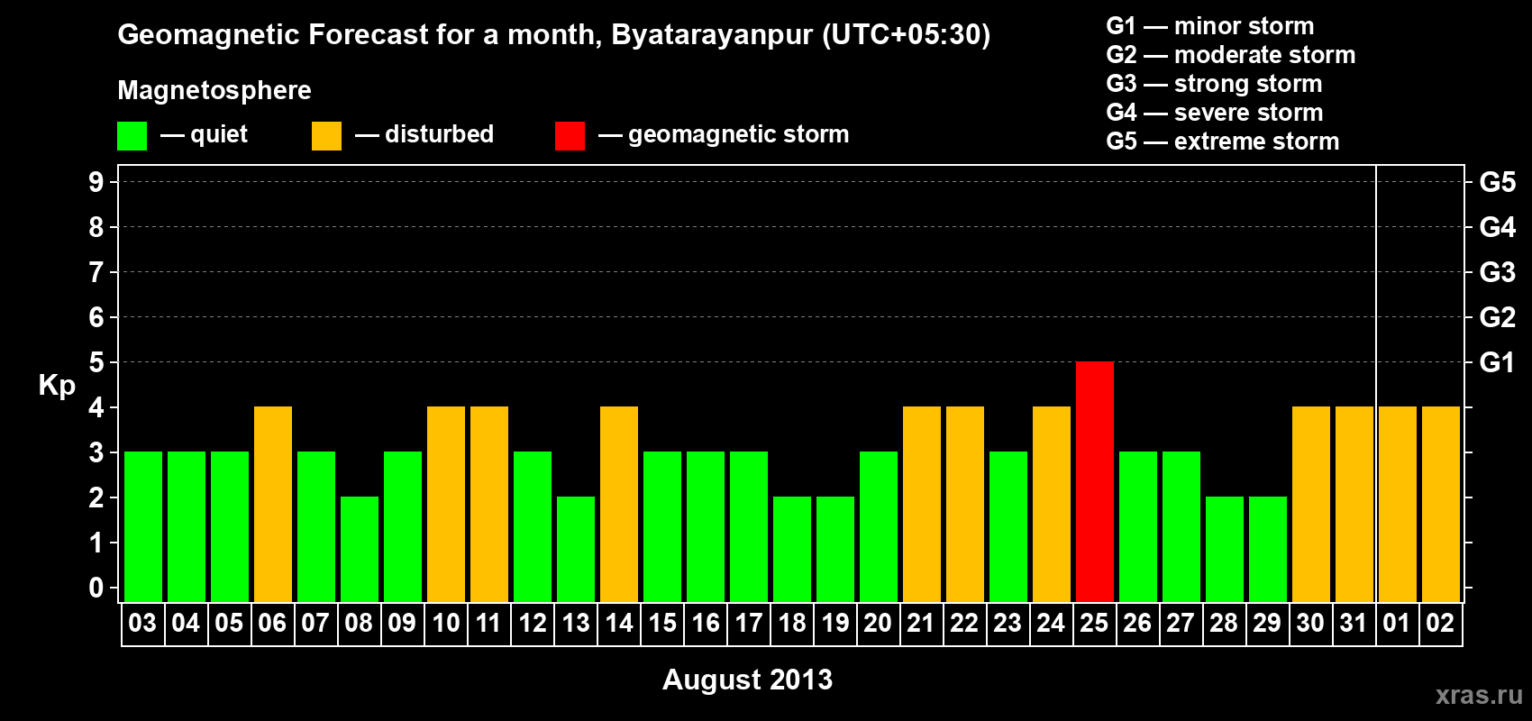 Forecast of the daily maximal value of geomagnetic index&nbsp;Kp for <b>1 month</b> (31 days) <b>from Aug 03, 2013 to Sep 02, 2013</b>
