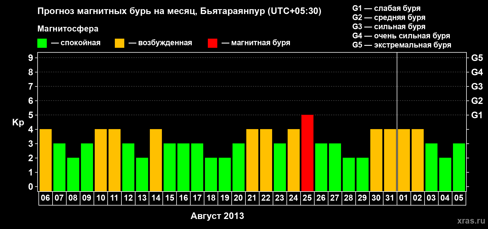 Прогноз максимального суточного геомагнитного индекса&nbsp;Kp на <b>1 месяц</b> (31 день) <b>с 06 августа по 05 сентября 2013 г</b>