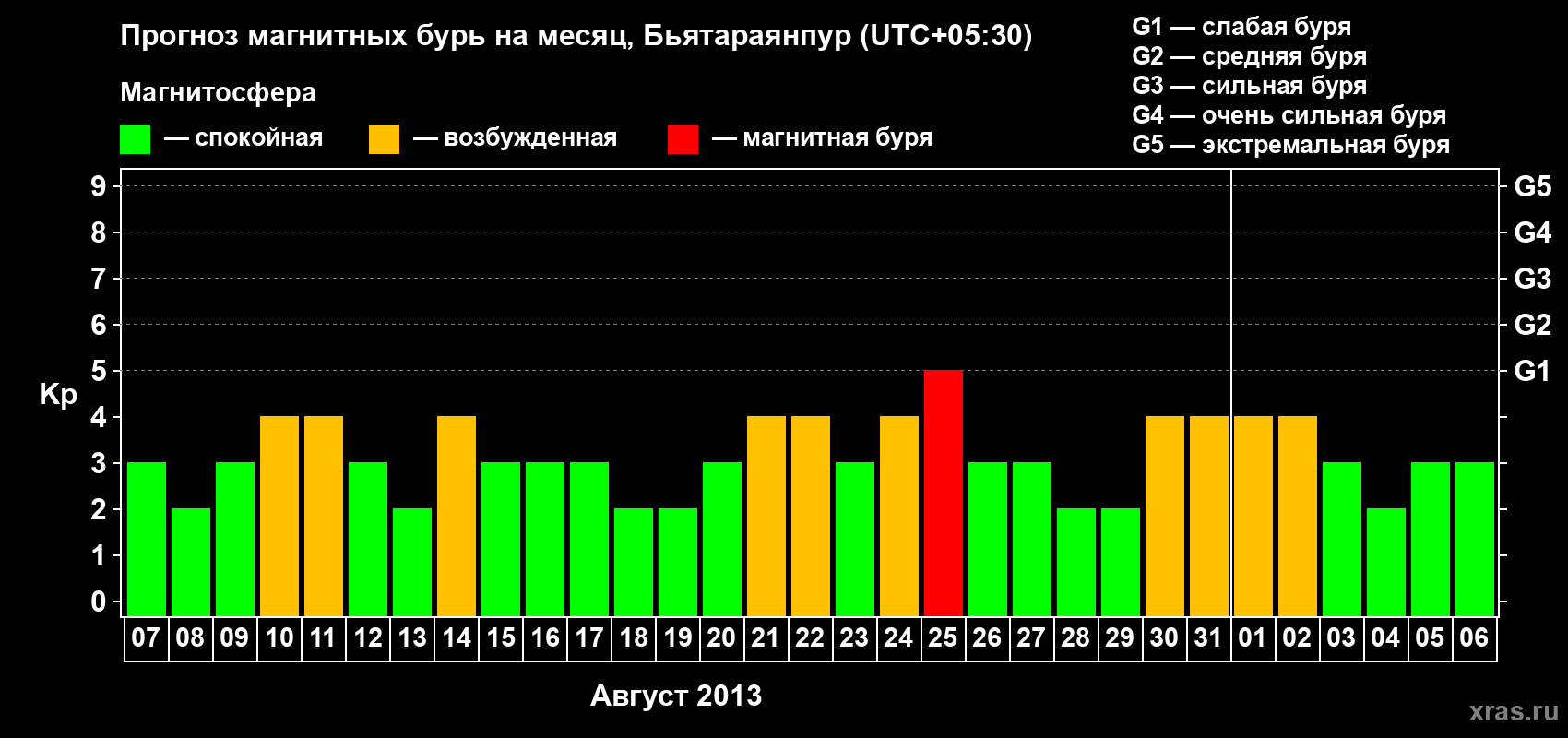 Прогноз максимального суточного геомагнитного индекса&nbsp;Kp на <b>1 месяц</b> (31 день) <b>с 07 августа по 06 сентября 2013 г</b>