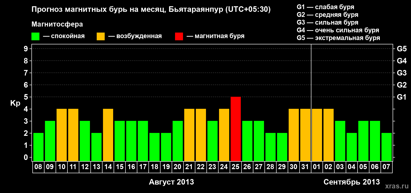 Прогноз максимального суточного геомагнитного индекса&nbsp;Kp на <b>1 месяц</b> (31 день) <b>с 08 августа по 07 сентября 2013 г</b>