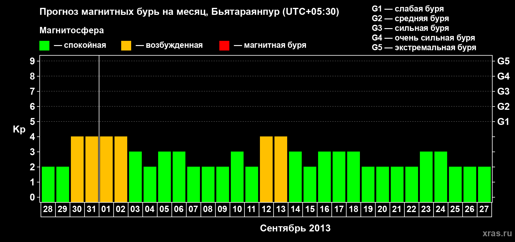 Прогноз максимального суточного геомагнитного индекса&nbsp;Kp на <b>1 месяц</b> (31 день) <b>с 28 августа по 27 сентября 2013 г</b>