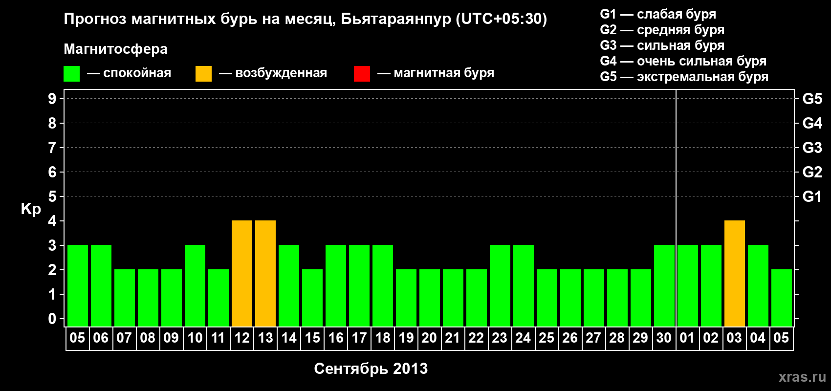 Прогноз максимального суточного геомагнитного индекса&nbsp;Kp на <b>1 месяц</b> (31 день) <b>с 05 сентября по 05 октября 2013 г</b>