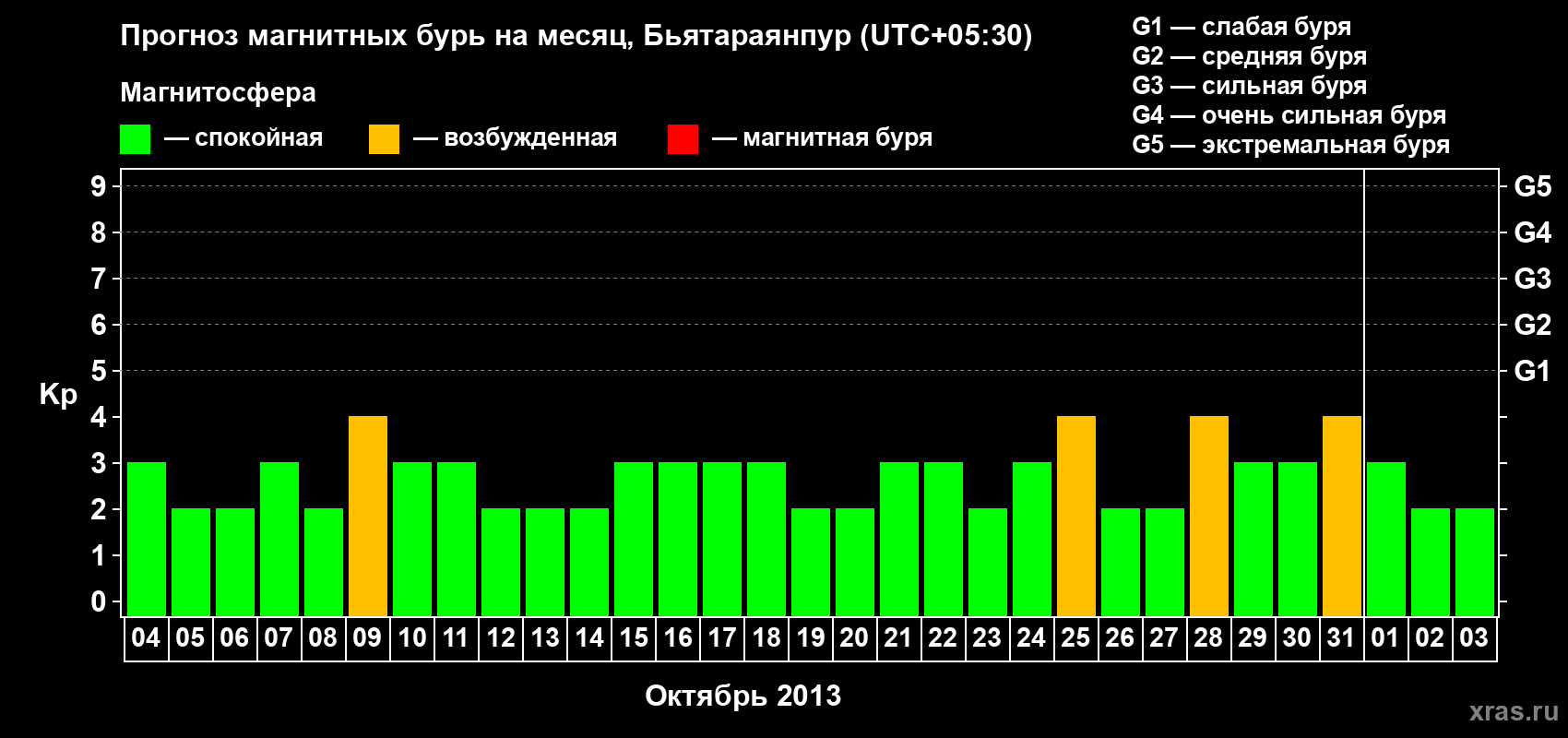 Прогноз максимального суточного геомагнитного индекса&nbsp;Kp на <b>1 месяц</b> (31 день) <b>с 04 октября по 03 ноября 2013 г</b>