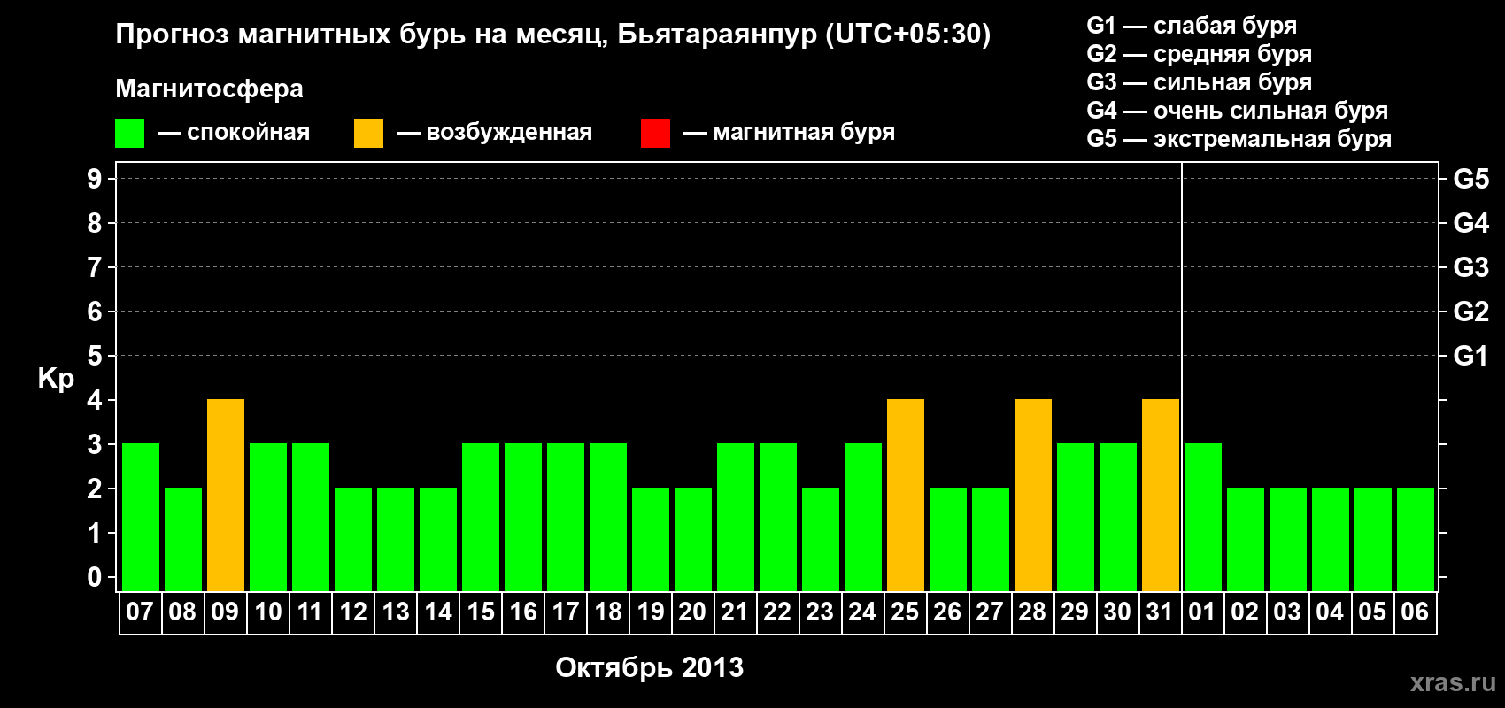 Прогноз максимального суточного геомагнитного индекса&nbsp;Kp на <b>1 месяц</b> (31 день) <b>с 07 октября по 06 ноября 2013 г</b>