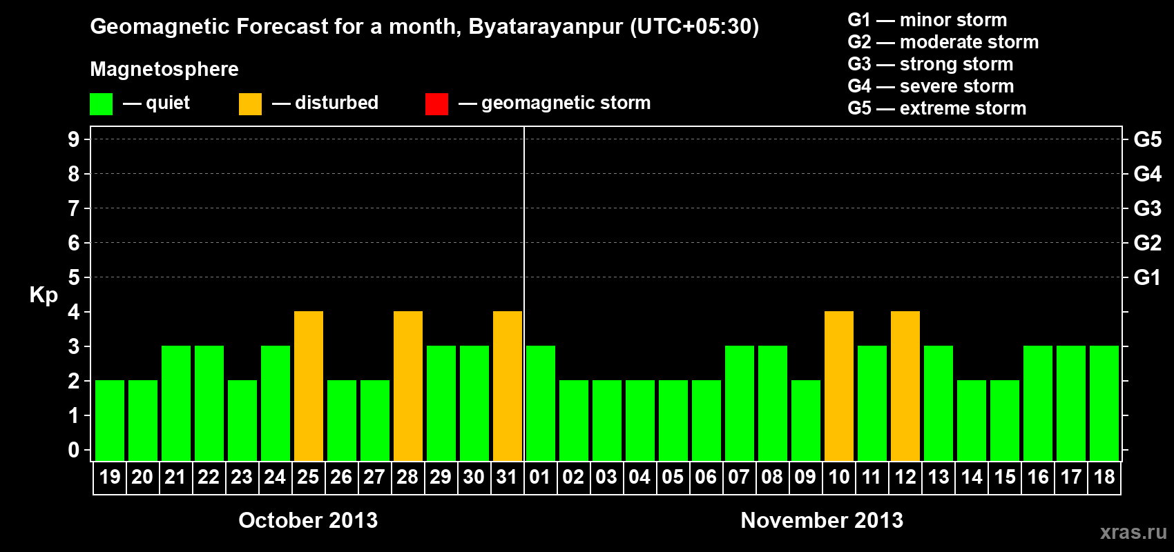 Forecast of the daily maximal value of geomagnetic index&nbsp;Kp for <b>1 month</b> (31 days) <b>from Oct 19, 2013 to Nov 18, 2013</b>