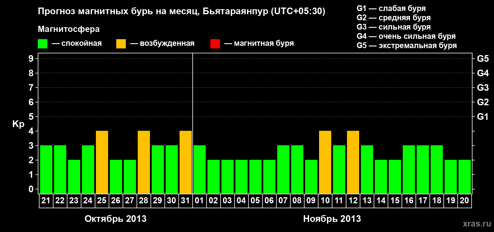 Прогноз максимального суточного геомагнитного индекса&nbsp;Kp на <b>1 месяц</b> (31 день) <b>с 21 октября по 20 ноября 2013 г</b>