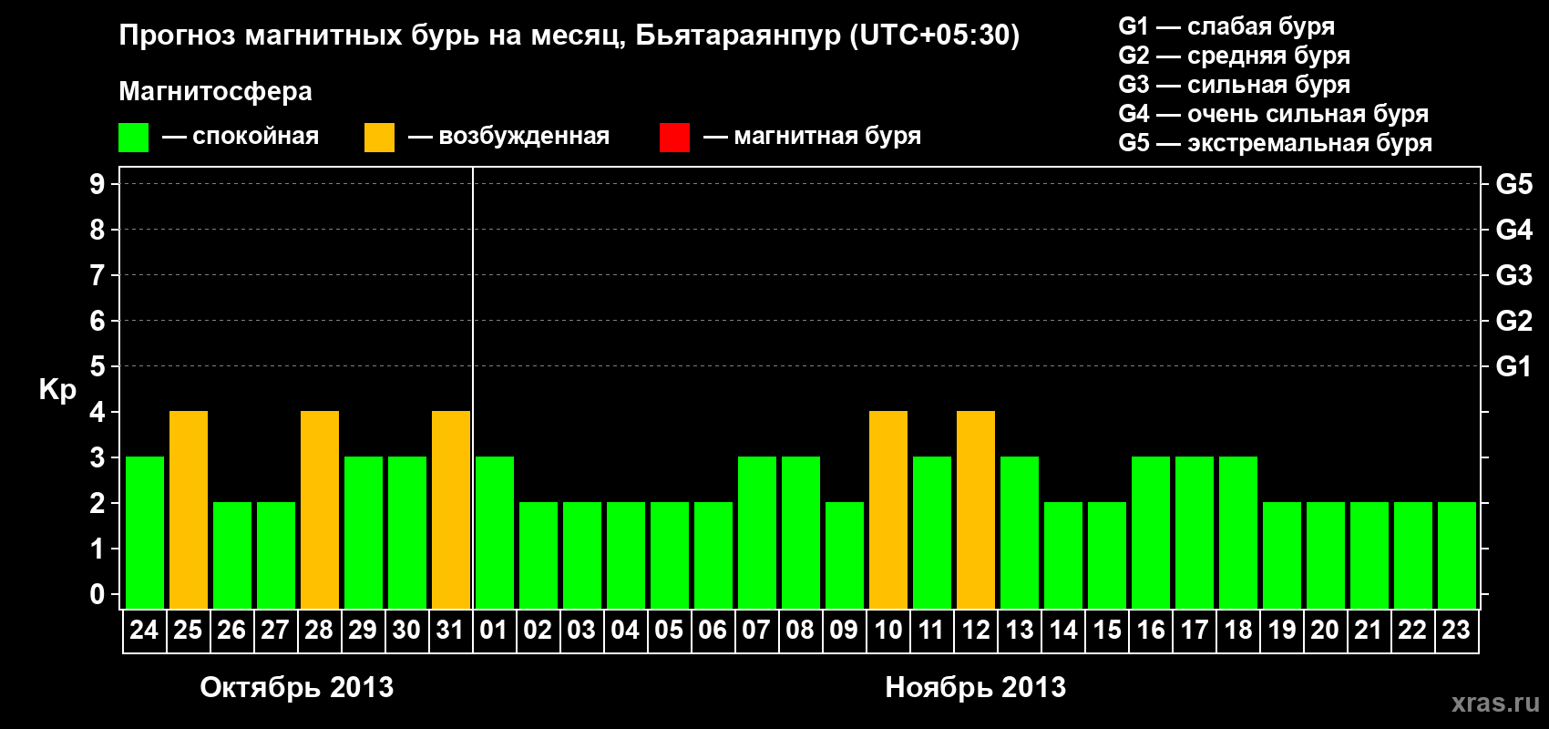 Прогноз максимального суточного геомагнитного индекса&nbsp;Kp на <b>1 месяц</b> (31 день) <b>с 24 октября по 23 ноября 2013 г</b>
