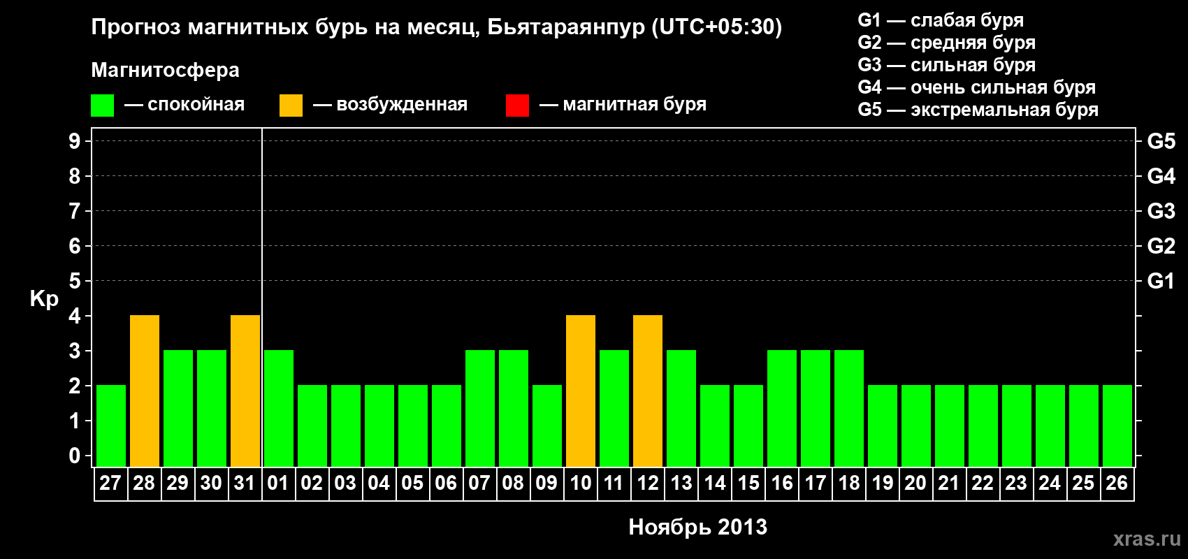 Прогноз максимального суточного геомагнитного индекса&nbsp;Kp на <b>1 месяц</b> (31 день) <b>с 27 октября по 26 ноября 2013 г</b>