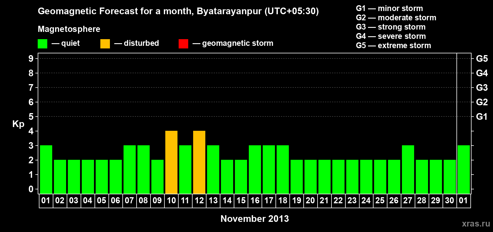 Forecast of the daily maximal value of geomagnetic index&nbsp;Kp for <b>1 month</b> (31 days) <b>from Nov 01, 2013 to Dec 01, 2013</b>