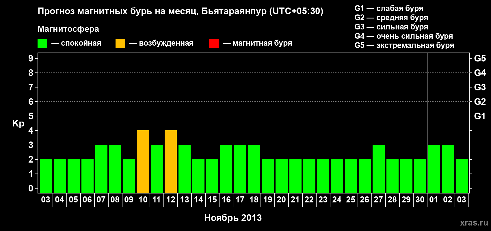 Прогноз максимального суточного геомагнитного индекса&nbsp;Kp на <b>1 месяц</b> (31 день) <b>с 03 ноября по 03 декабря 2013 г</b>