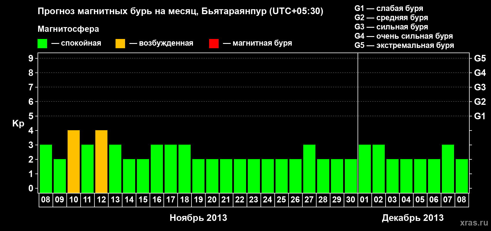 Прогноз максимального суточного геомагнитного индекса&nbsp;Kp на <b>1 месяц</b> (31 день) <b>с 08 ноября по 08 декабря 2013 г</b>