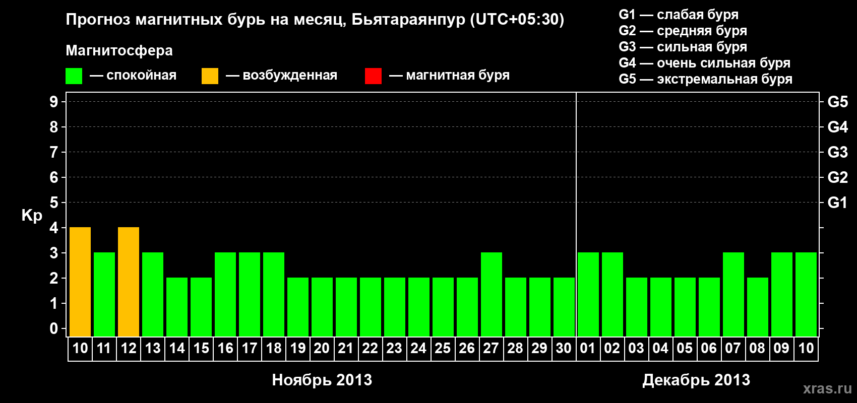 Прогноз максимального суточного геомагнитного индекса&nbsp;Kp на <b>1 месяц</b> (31 день) <b>с 10 ноября по 10 декабря 2013 г</b>
