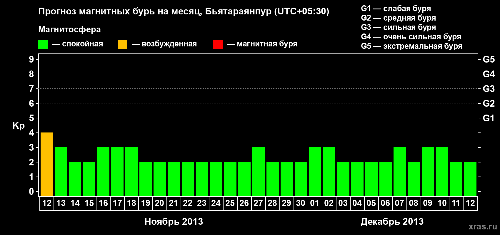 Прогноз максимального суточного геомагнитного индекса&nbsp;Kp на <b>1 месяц</b> (31 день) <b>с 12 ноября по 12 декабря 2013 г</b>