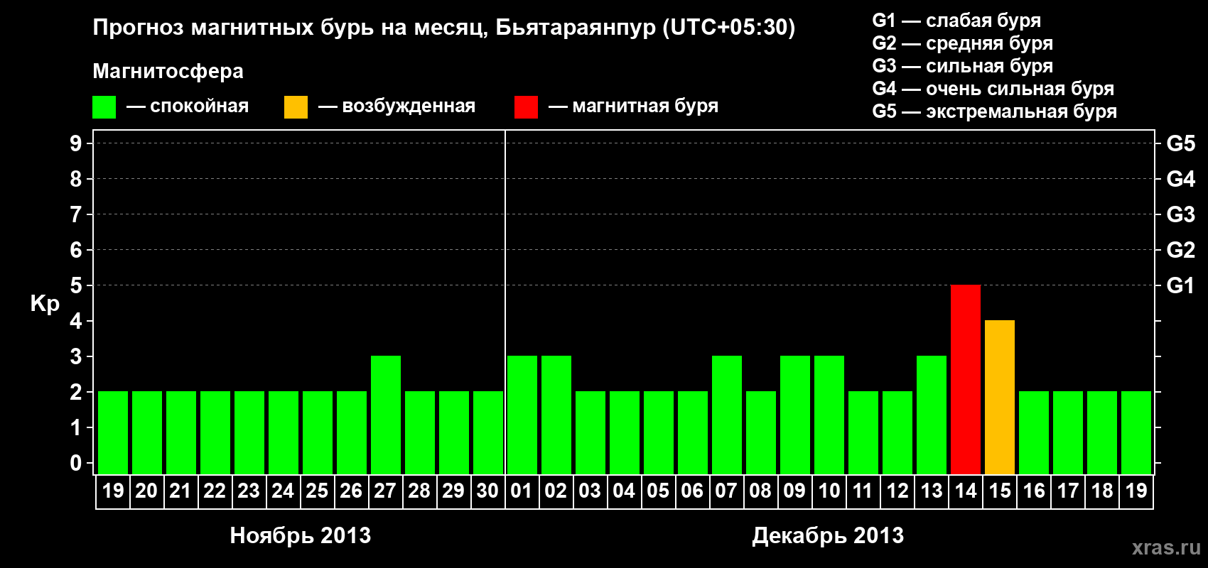 Прогноз максимального суточного геомагнитного индекса&nbsp;Kp на <b>1 месяц</b> (31 день) <b>с 19 ноября по 19 декабря 2013 г</b>