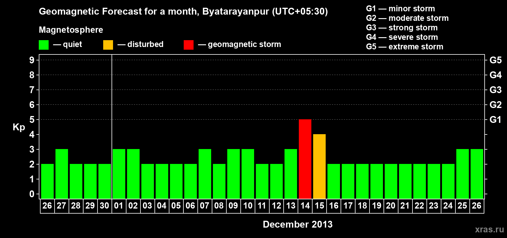 Forecast of the daily maximal value of geomagnetic index&nbsp;Kp for <b>1 month</b> (31 days) <b>from Nov 26, 2013 to Dec 26, 2013</b>