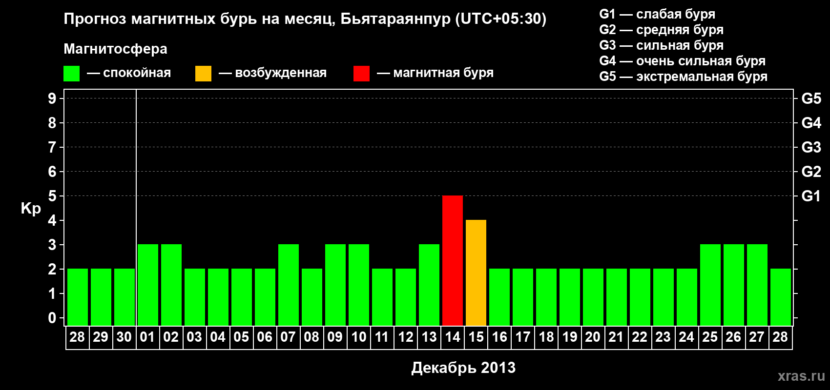 Прогноз максимального суточного геомагнитного индекса&nbsp;Kp на <b>1 месяц</b> (31 день) <b>с 28 ноября по 28 декабря 2013 г</b>