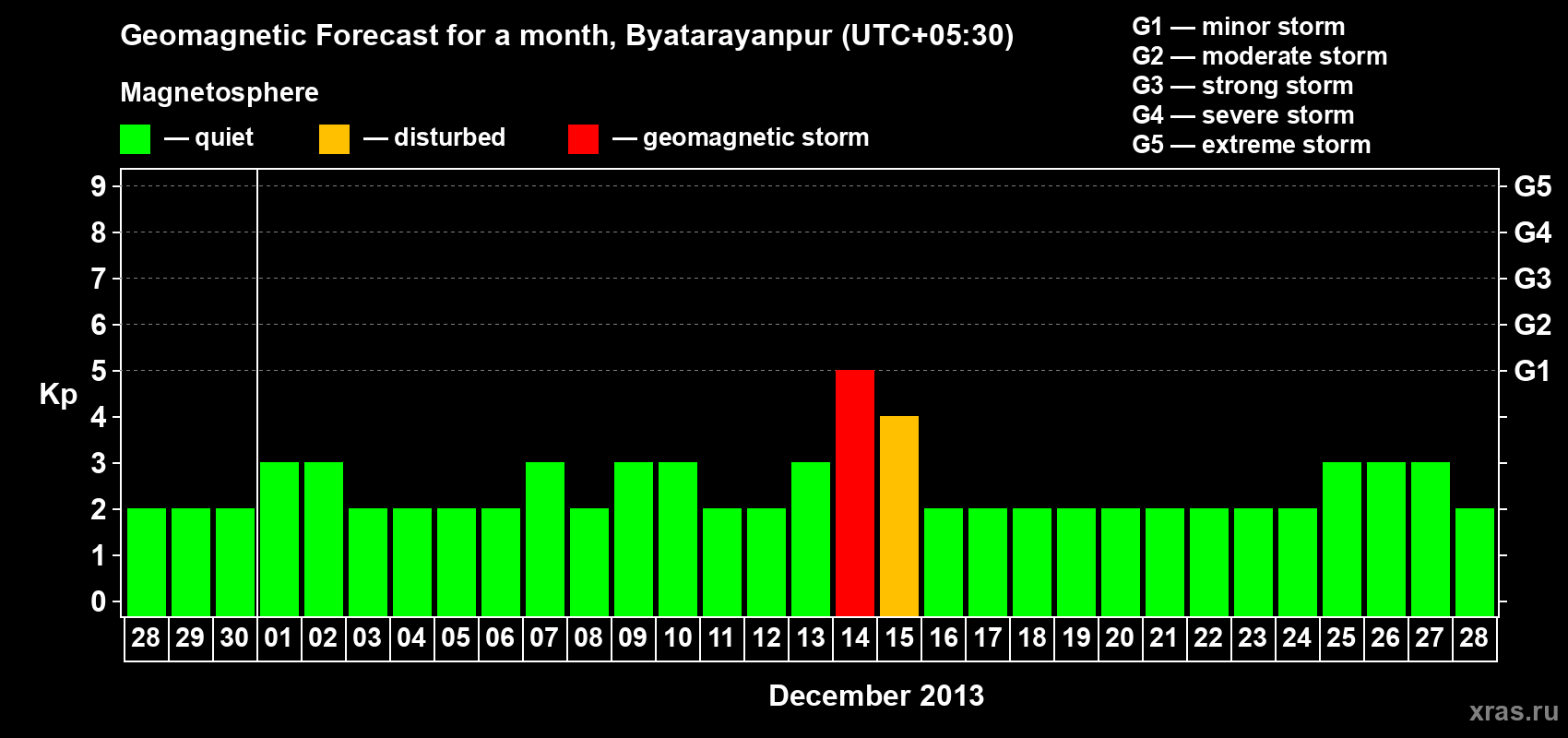 Forecast of the daily maximal value of geomagnetic index&nbsp;Kp for <b>1 month</b> (31 days) <b>from Nov 28, 2013 to Dec 28, 2013</b>