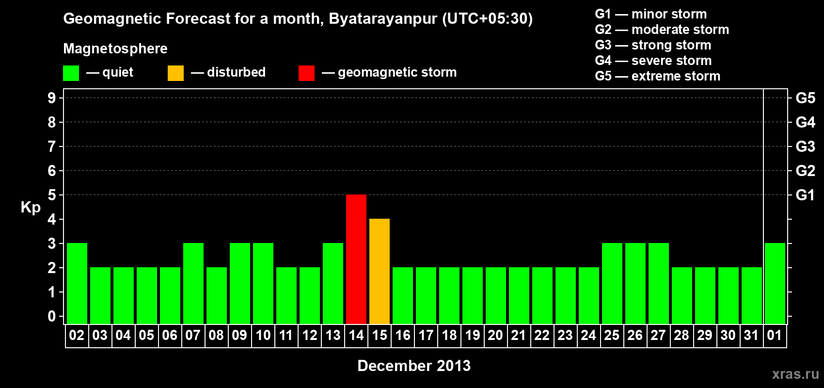 Forecast of the daily maximal value of geomagnetic index&nbsp;Kp for <b>1 month</b> (31 days) <b>from Dec 02, 2013 to Jan 01, 2014</b>