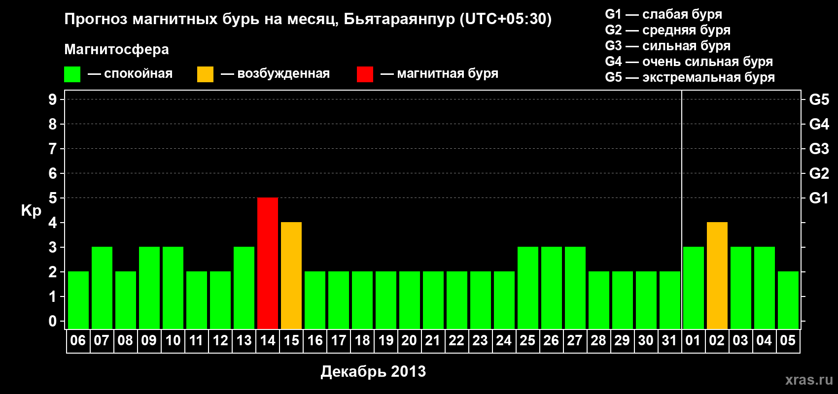 Прогноз максимального суточного геомагнитного индекса&nbsp;Kp на <b>1 месяц</b> (31 день) <b>с 06 декабря 2013 г по 05 января 2014 г</b>