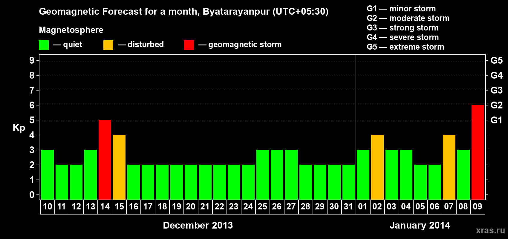 Forecast of the daily maximal value of geomagnetic index&nbsp;Kp for <b>1 month</b> (31 days) <b>from Dec 10, 2013 to Jan 09, 2014</b>
