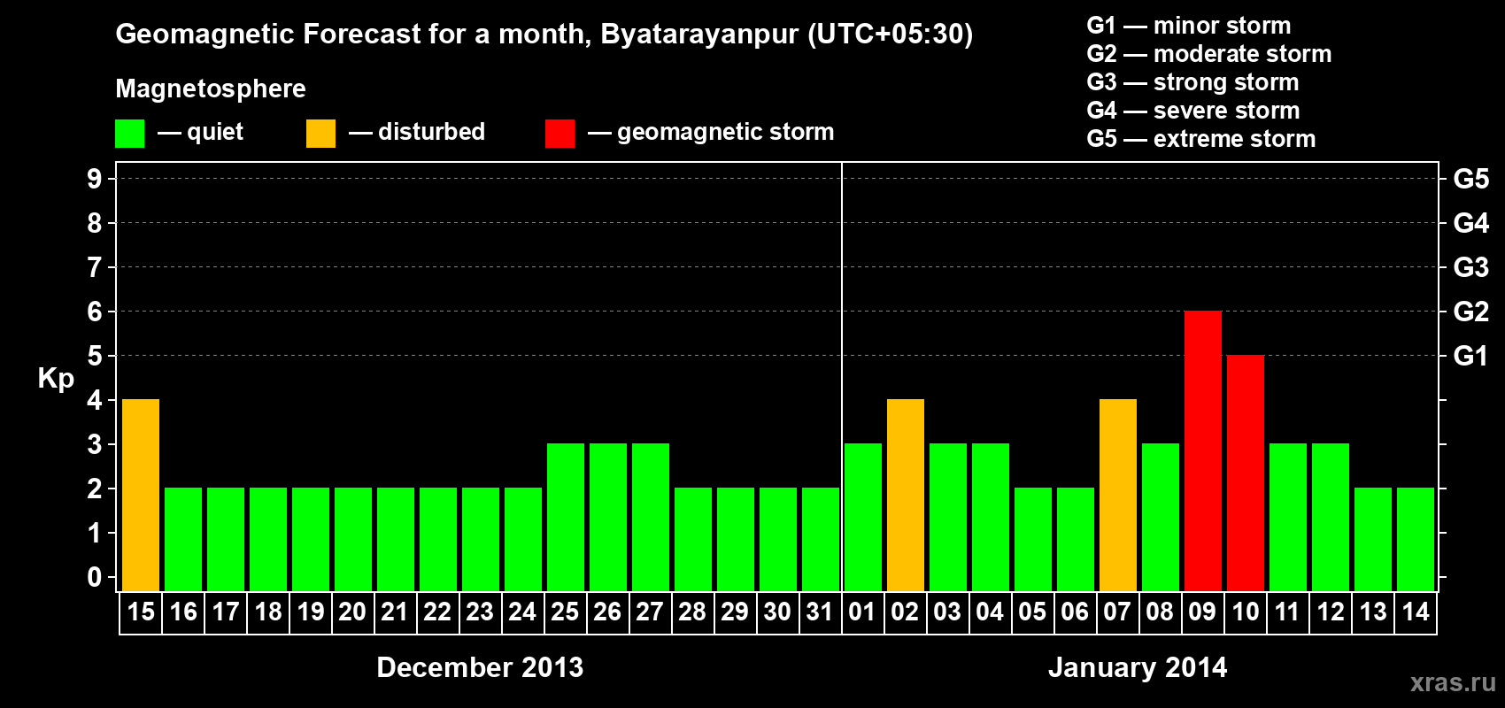 Forecast of the daily maximal value of geomagnetic index&nbsp;Kp for <b>1 month</b> (31 days) <b>from Dec 15, 2013 to Jan 14, 2014</b>