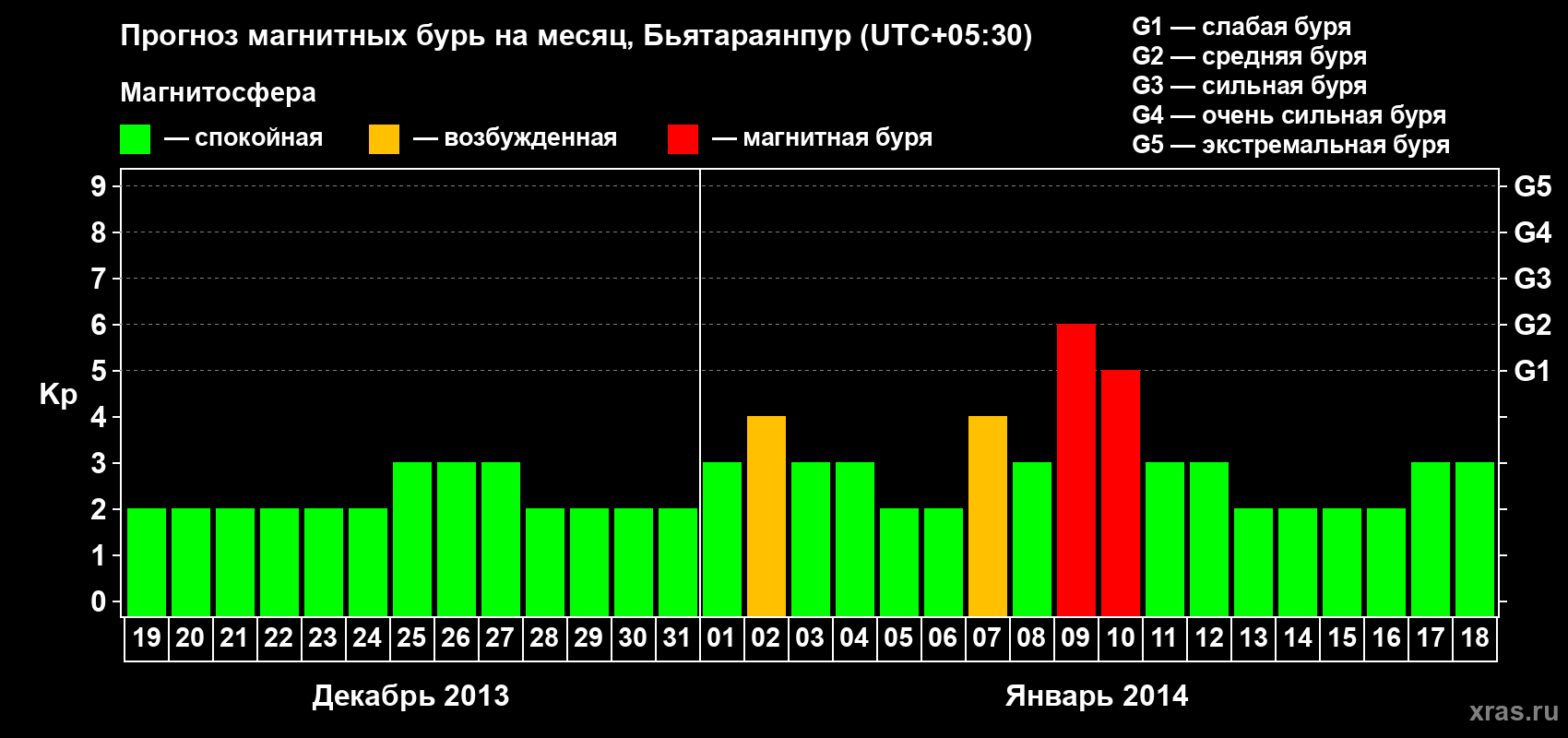 Прогноз максимального суточного геомагнитного индекса&nbsp;Kp на <b>1 месяц</b> (31 день) <b>с 19 декабря 2013 г по 18 января 2014 г</b>
