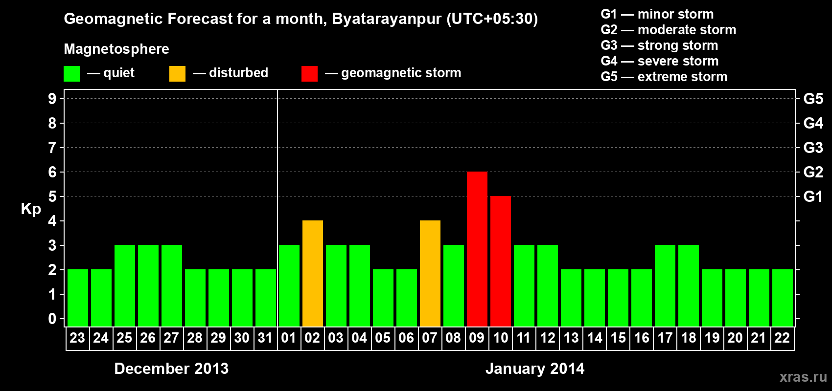 Forecast of the daily maximal value of geomagnetic index&nbsp;Kp for <b>1 month</b> (31 days) <b>from Dec 23, 2013 to Jan 22, 2014</b>