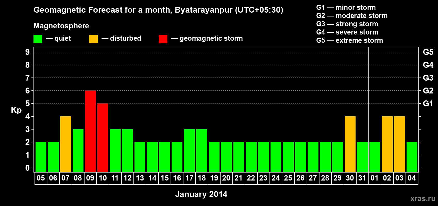 Forecast of the daily maximal value of geomagnetic index&nbsp;Kp for <b>1 month</b> (31 days) <b>from Jan 05, 2014 to Feb 04, 2014</b>