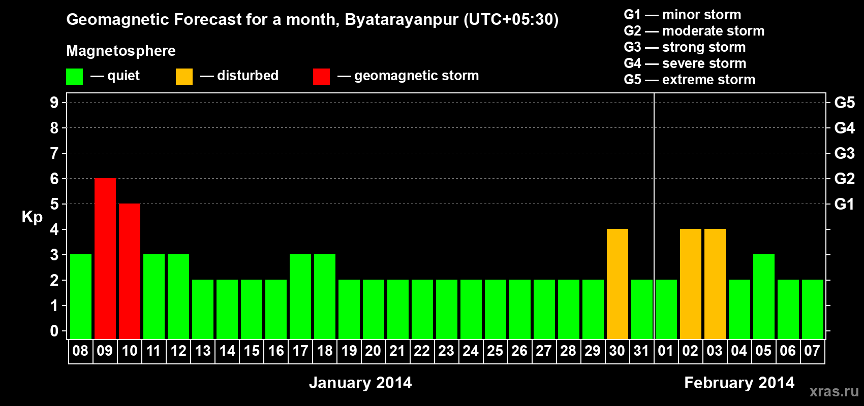 Forecast of the daily maximal value of geomagnetic index&nbsp;Kp for <b>1 month</b> (31 days) <b>from Jan 08, 2014 to Feb 07, 2014</b>