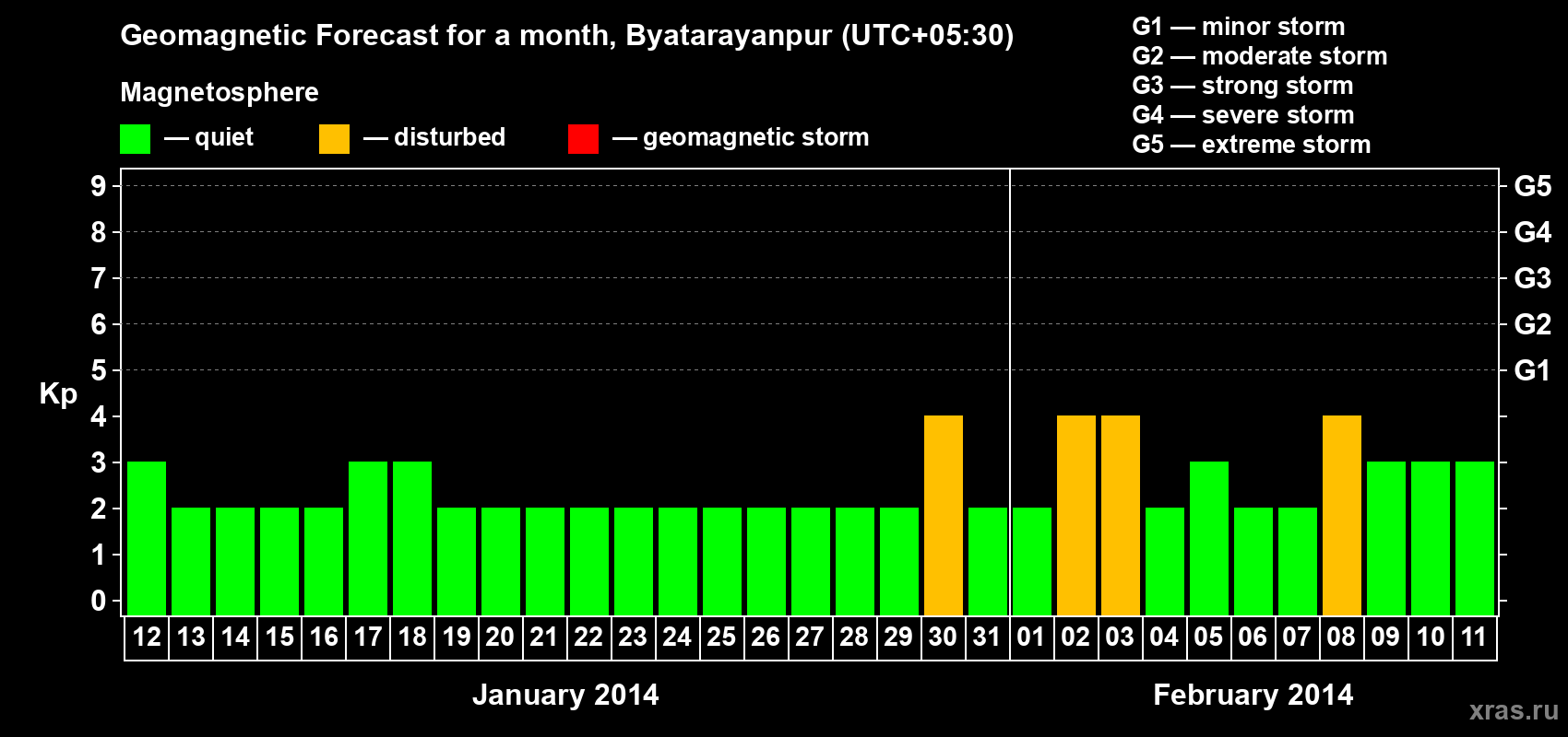 Forecast of the daily maximal value of geomagnetic index&nbsp;Kp for <b>1 month</b> (31 days) <b>from Jan 12, 2014 to Feb 11, 2014</b>