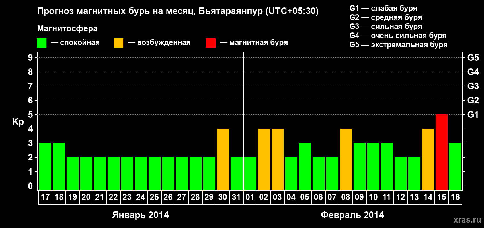 Прогноз максимального суточного геомагнитного индекса&nbsp;Kp на <b>1 месяц</b> (31 день) <b>с 17 января по 16 февраля 2014 г</b>