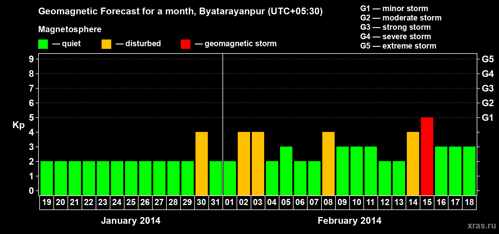 Forecast of the daily maximal value of geomagnetic index&nbsp;Kp for <b>1 month</b> (31 days) <b>from Jan 19, 2014 to Feb 18, 2014</b>