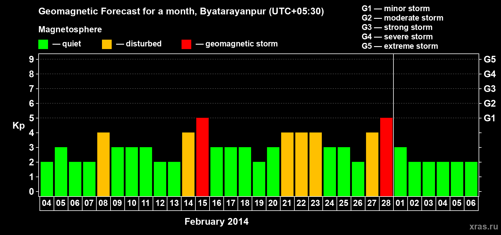 Forecast of the daily maximal value of geomagnetic index&nbsp;Kp for <b>1 month</b> (31 days) <b>from Feb 04, 2014 to Mar 06, 2014</b>