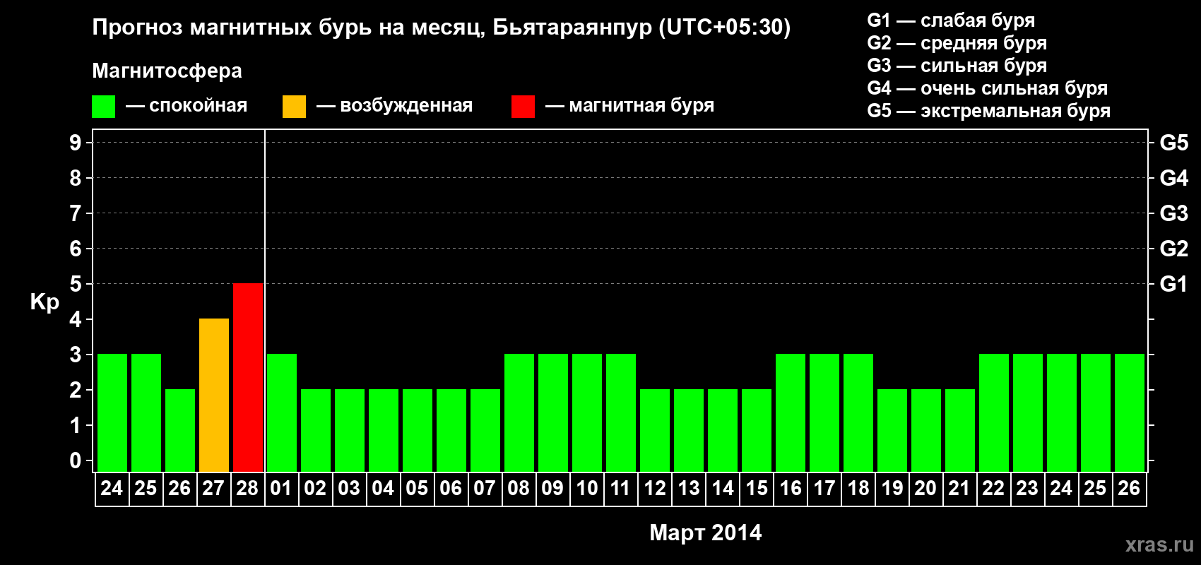 Прогноз максимального суточного геомагнитного индекса Kp на <b>1 месяц</b> (31 день) <b>с 24 февраля по 26 марта 2014 г</b>