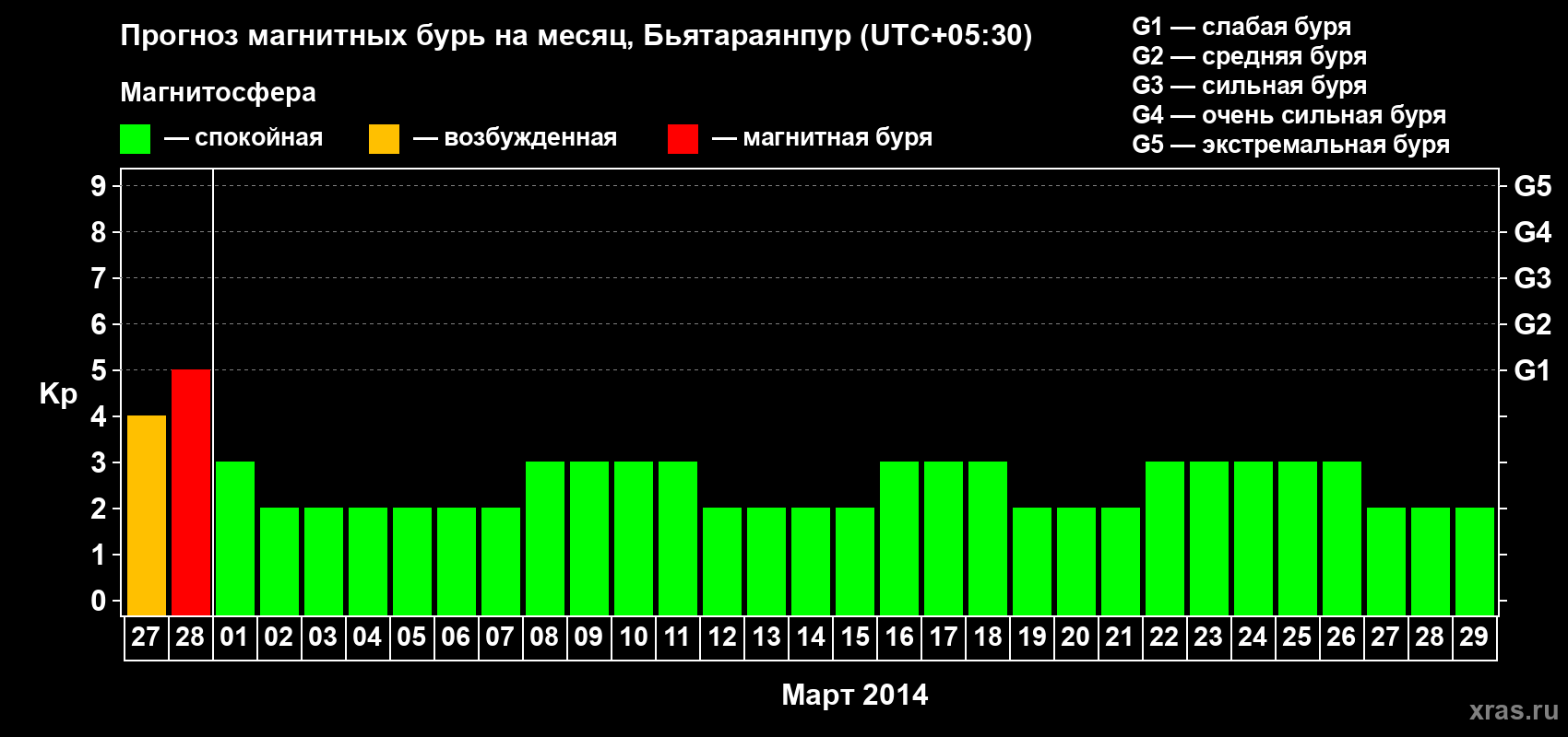 Прогноз максимального суточного геомагнитного индекса Kp на <b>1 месяц</b> (31 день) <b>с 27 февраля по 29 марта 2014 г</b>