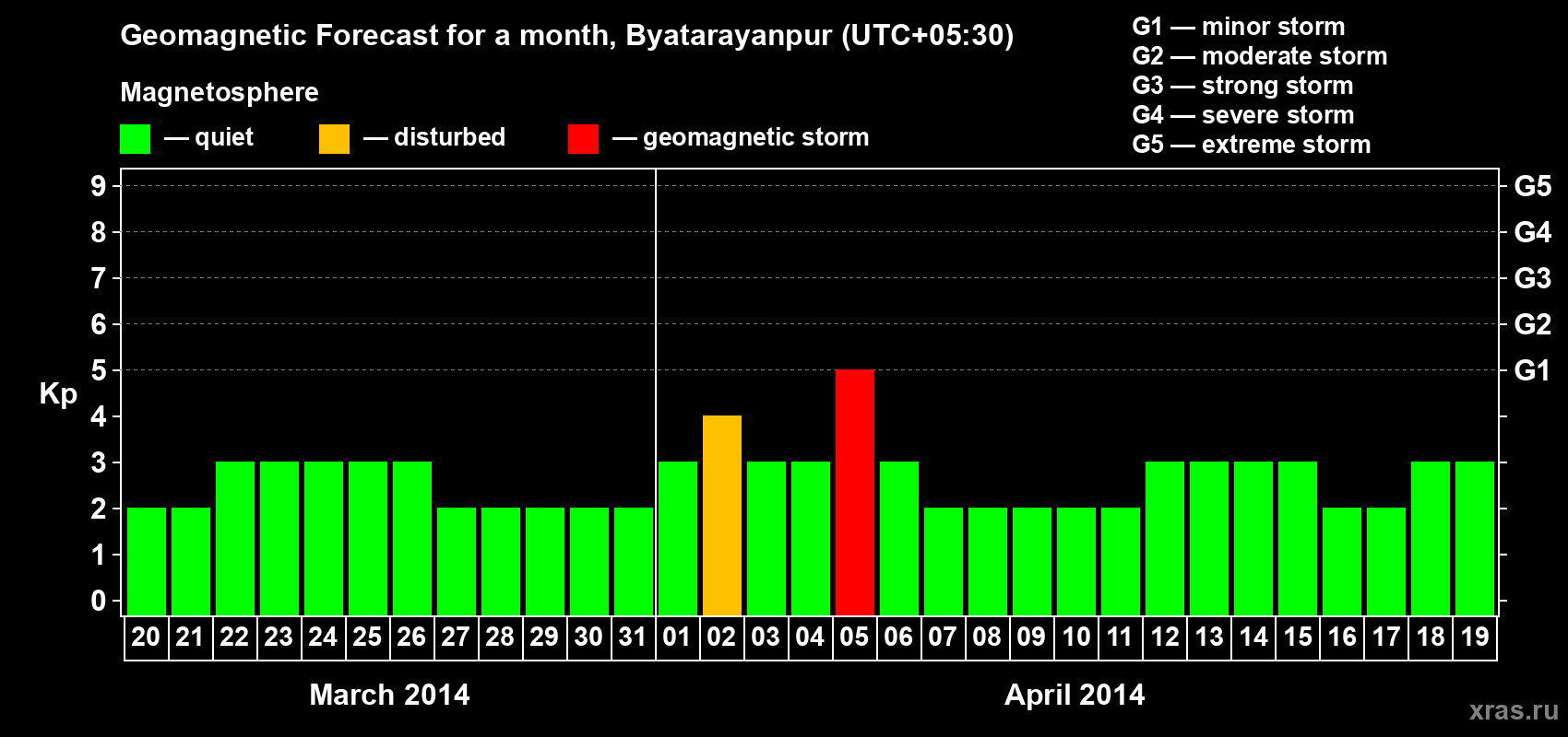 Forecast of the daily maximal value of geomagnetic index&nbsp;Kp for <b>1 month</b> (31 days) <b>from Mar 20, 2014 to Apr 19, 2014</b>