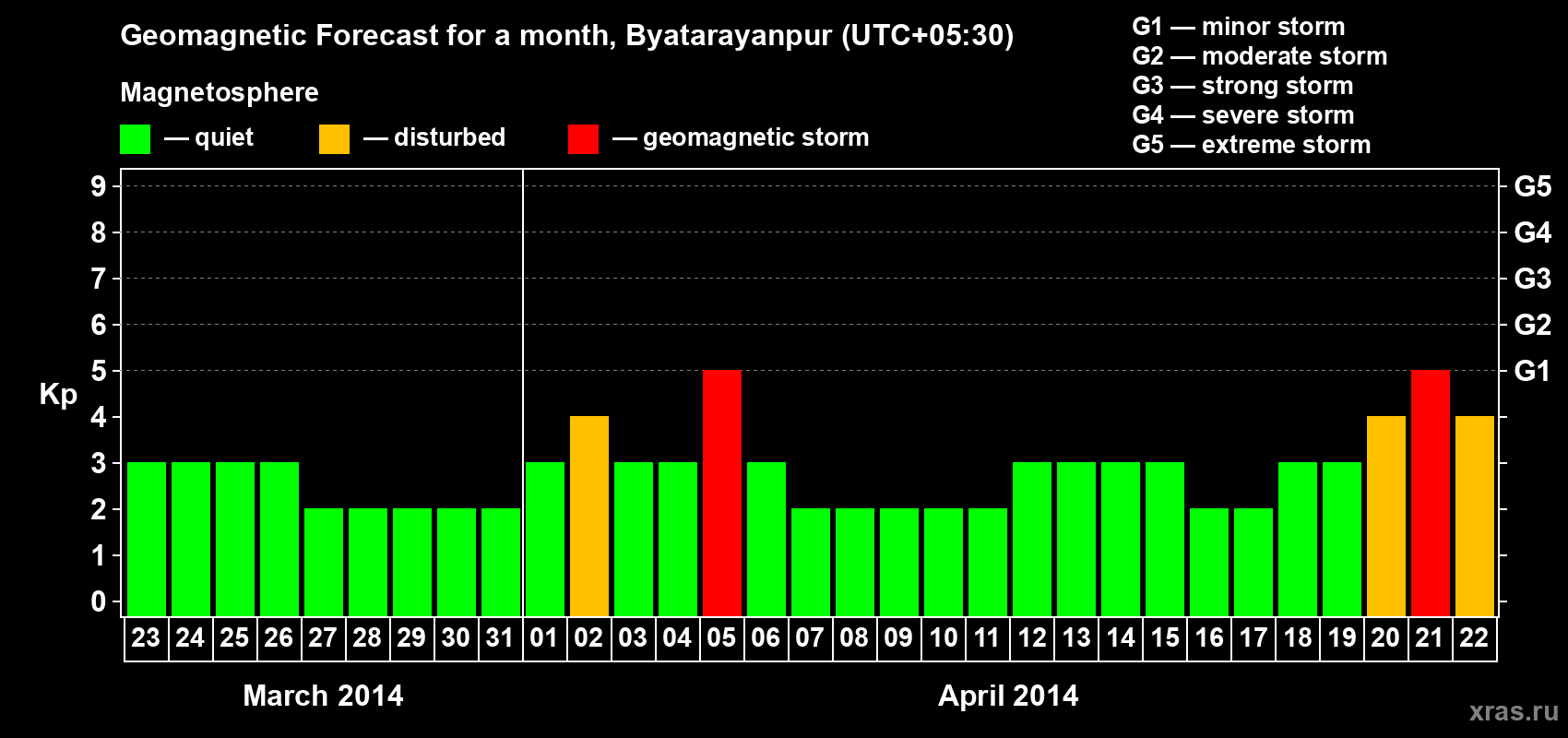Forecast of the daily maximal value of geomagnetic index Kp for <b>1 month</b> (31 days) <b>from Mar 23, 2014 to Apr 22, 2014</b>