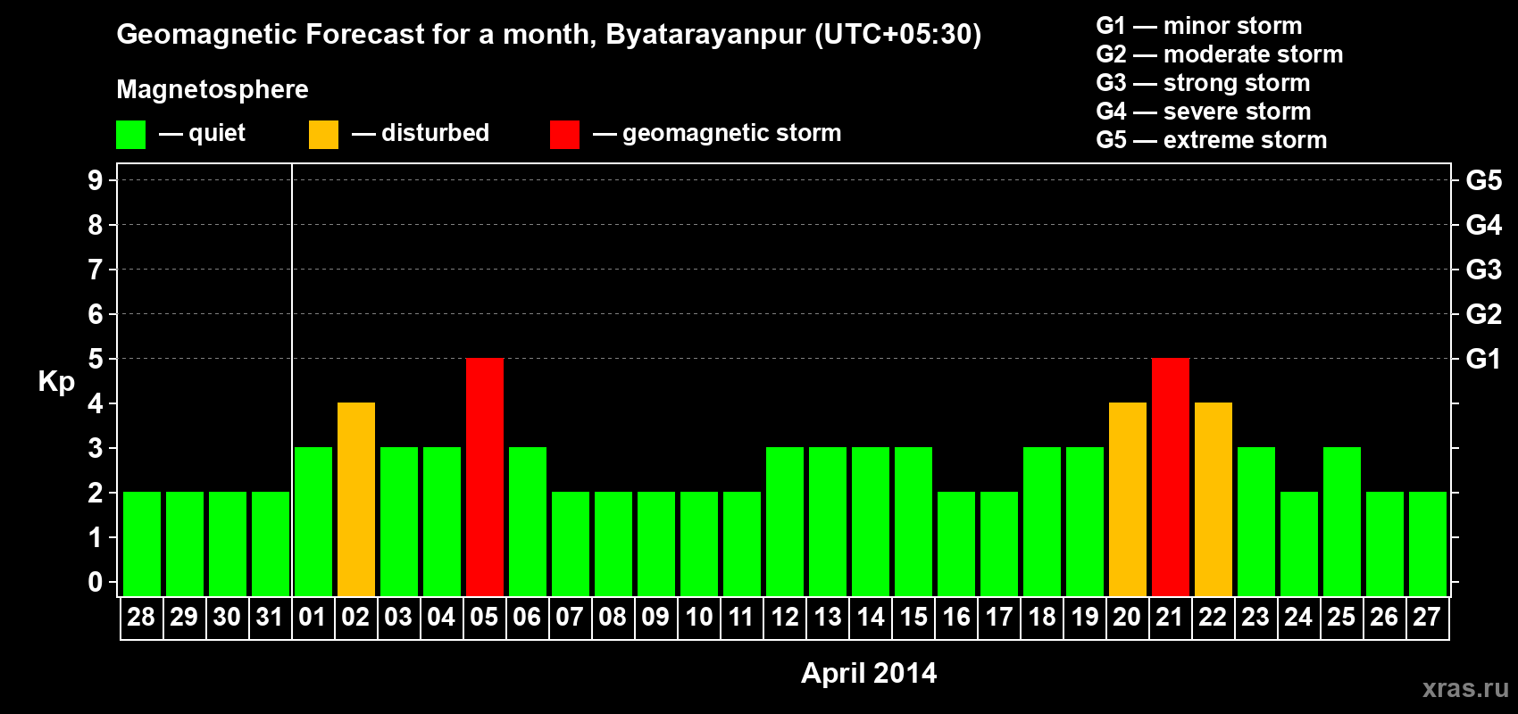 Forecast of the daily maximal value of geomagnetic index Kp for <b>1 month</b> (31 days) <b>from Mar 28, 2014 to Apr 27, 2014</b>