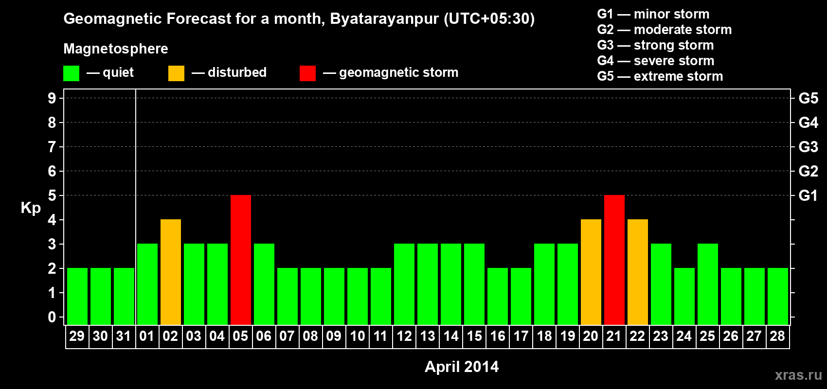Forecast of the daily maximal value of geomagnetic index Kp for <b>1 month</b> (31 days) <b>from Mar 29, 2014 to Apr 28, 2014</b>