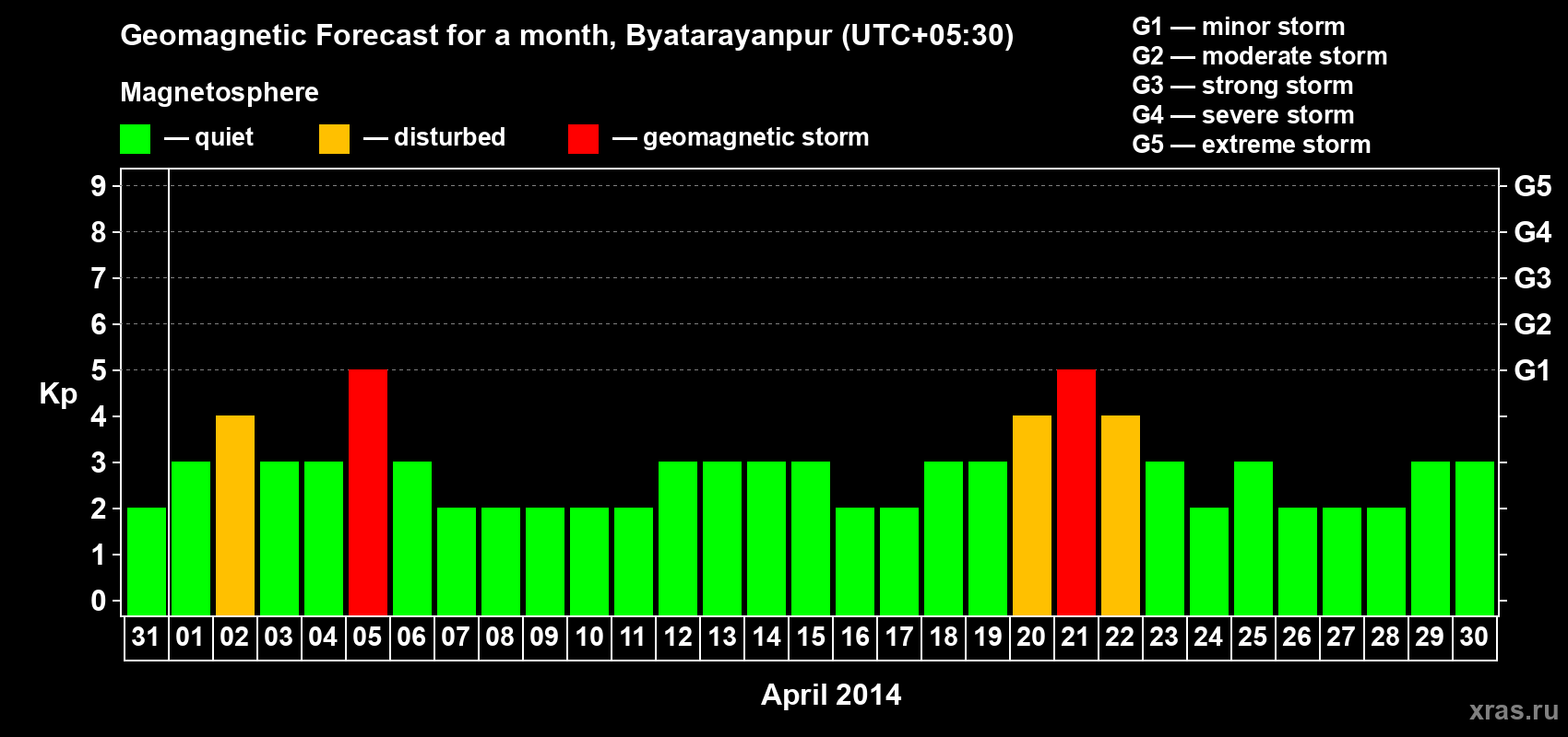 Forecast of the daily maximal value of geomagnetic index Kp for <b>1 month</b> (31 days) <b>from Mar 31, 2014 to Apr 30, 2014</b>