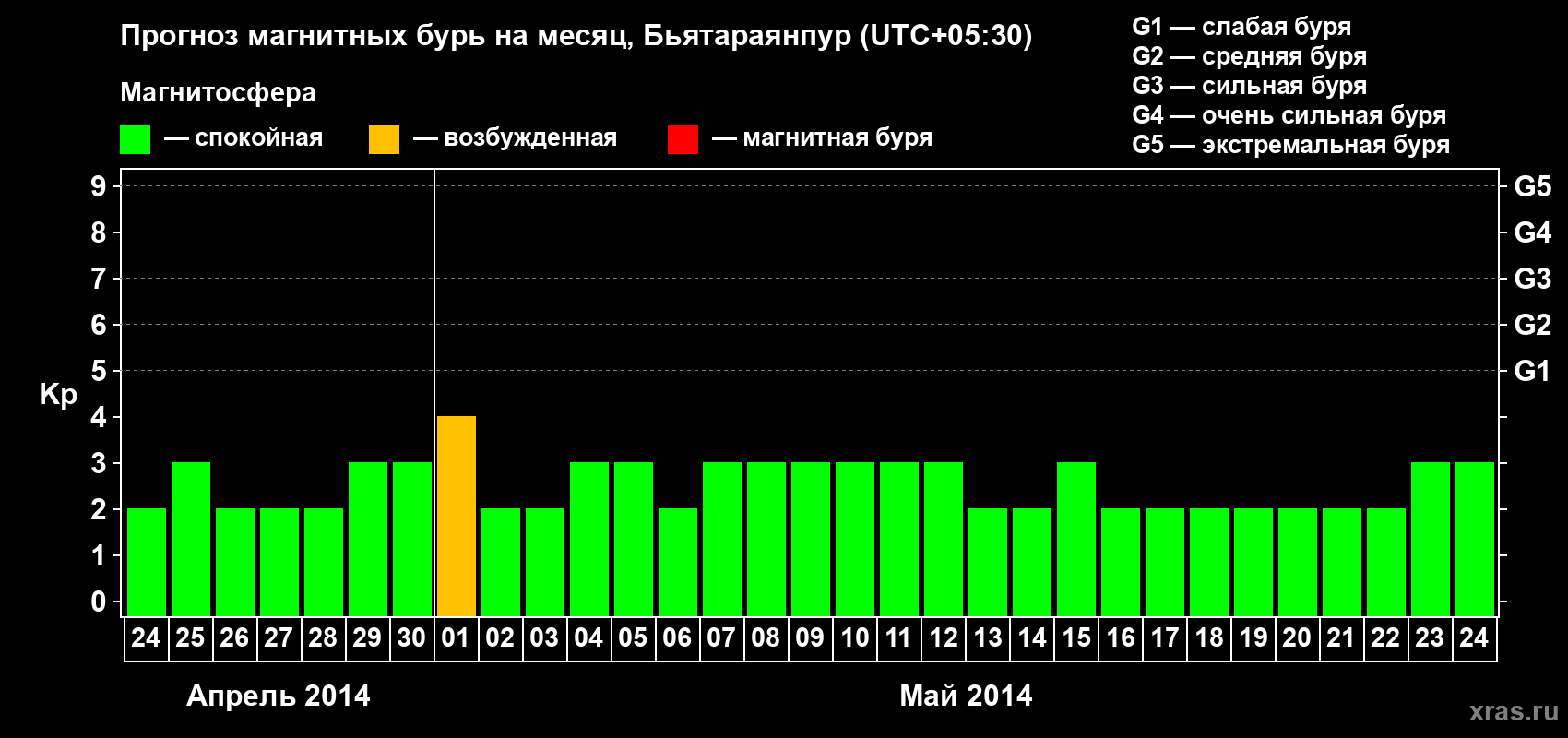 Прогноз максимального суточного геомагнитного индекса Kp на <b>1 месяц</b> (31 день) <b>с 24 апреля по 24 мая 2014 г</b>