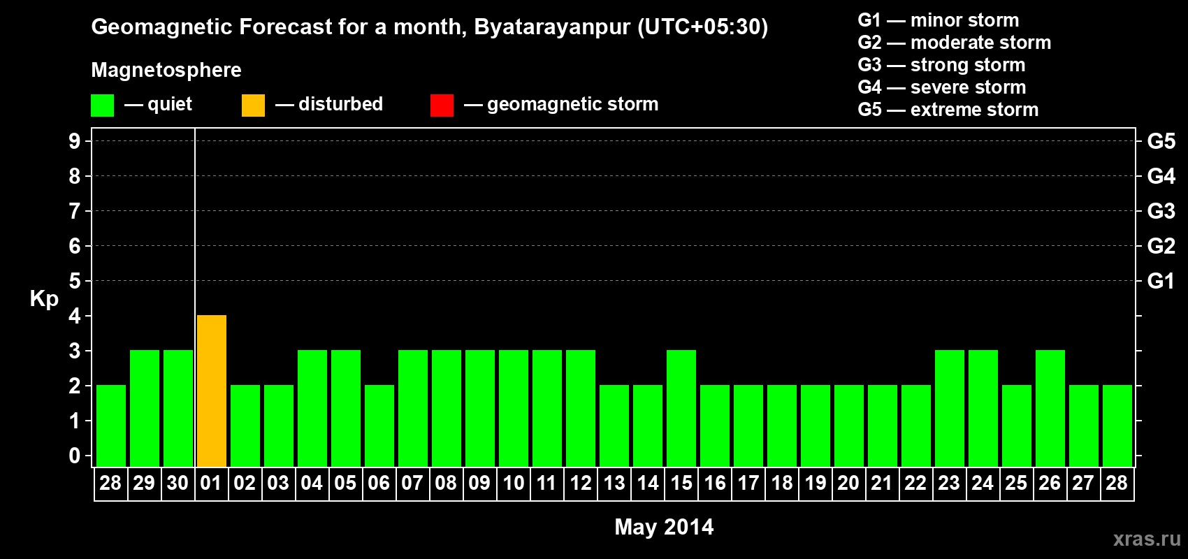 Forecast of the daily maximal value of geomagnetic index Kp for <b>1 month</b> (31 days) <b>from Apr 28, 2014 to May 28, 2014</b>