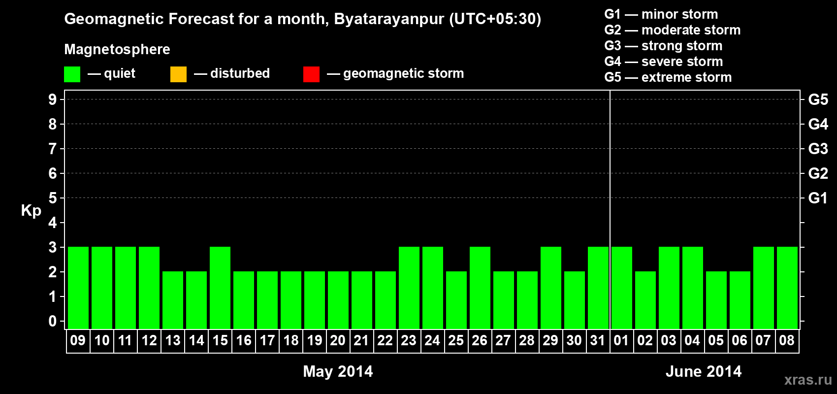 Forecast of the daily maximal value of geomagnetic index&nbsp;Kp for <b>1 month</b> (31 days) <b>from May 09, 2014 to Jun 08, 2014</b>