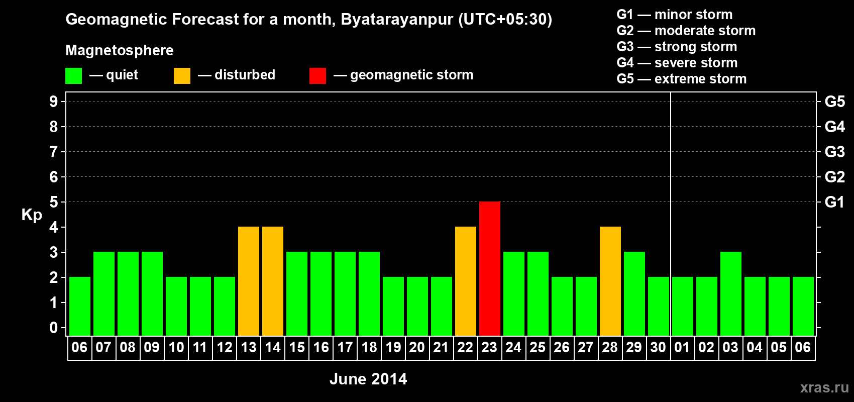 Forecast of the daily maximal value of geomagnetic index Kp for <b>1 month</b> (31 days) <b>from Jun 06, 2014 to Jul 06, 2014</b>