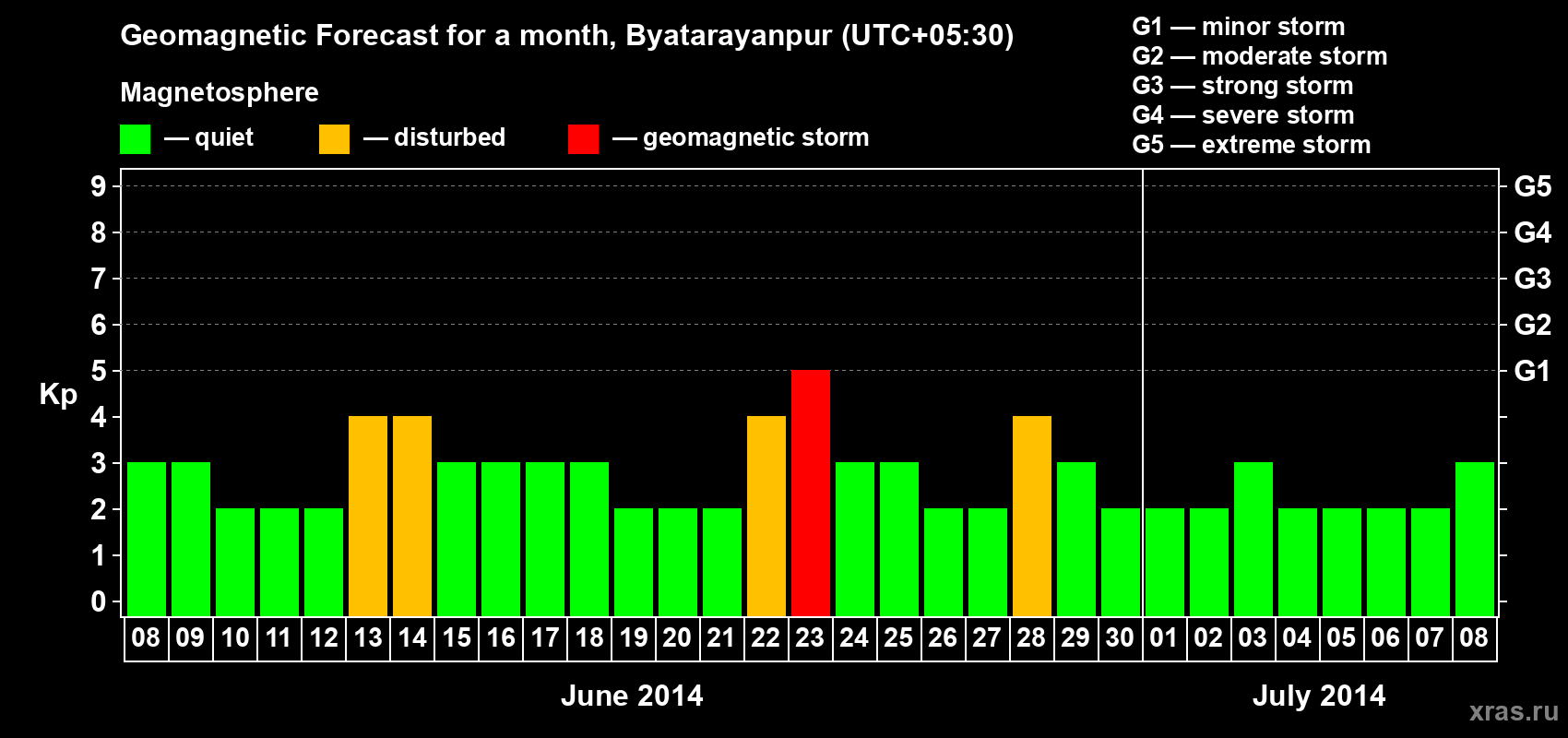 Forecast of the daily maximal value of geomagnetic index Kp for <b>1 month</b> (31 days) <b>from Jun 08, 2014 to Jul 08, 2014</b>