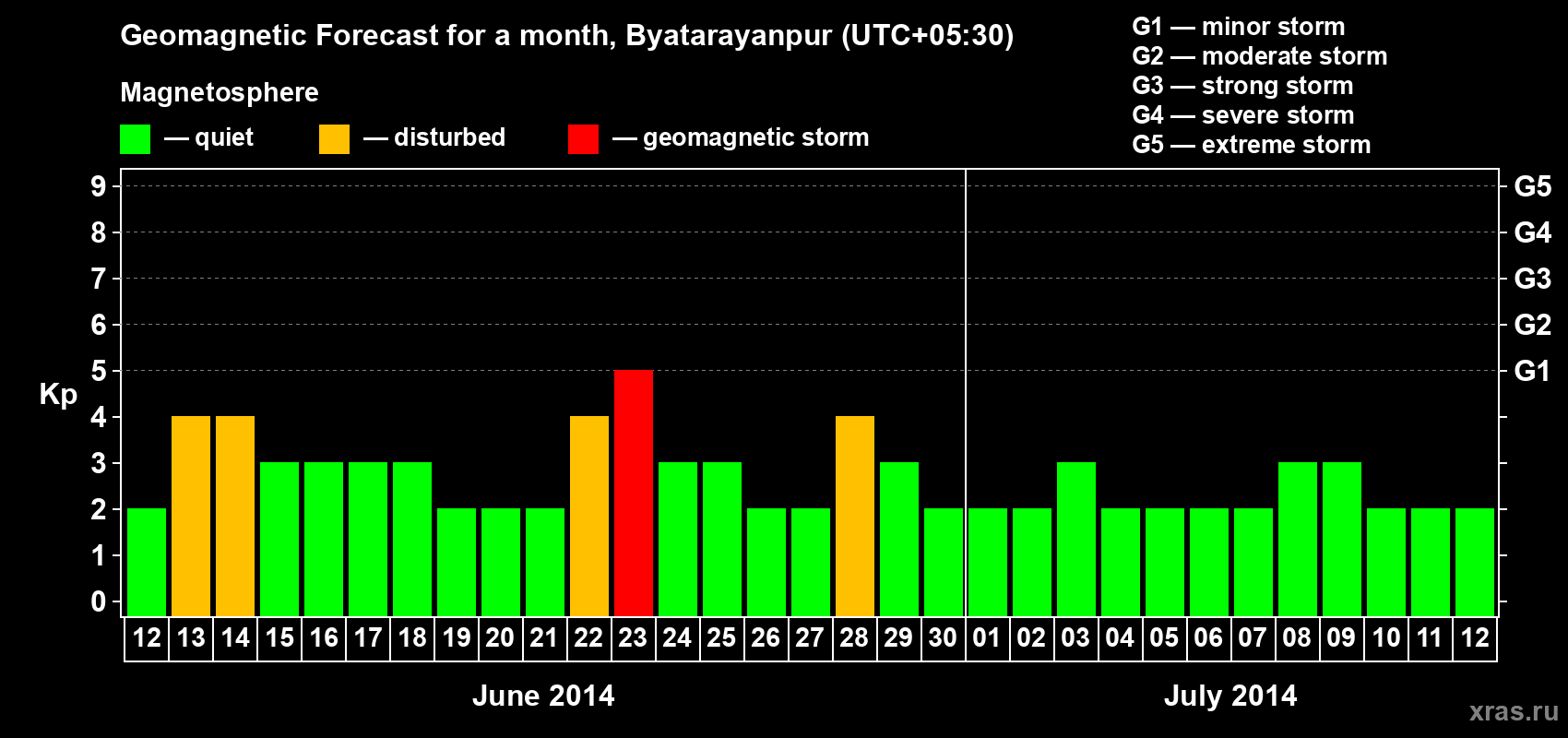 Forecast of the daily maximal value of geomagnetic index Kp for <b>1 month</b> (31 days) <b>from Jun 12, 2014 to Jul 12, 2014</b>
