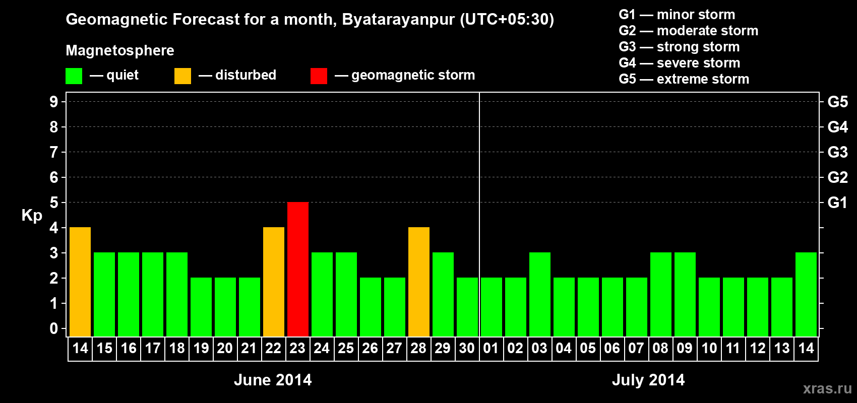 Forecast of the daily maximal value of geomagnetic index Kp for <b>1 month</b> (31 days) <b>from Jun 14, 2014 to Jul 14, 2014</b>
