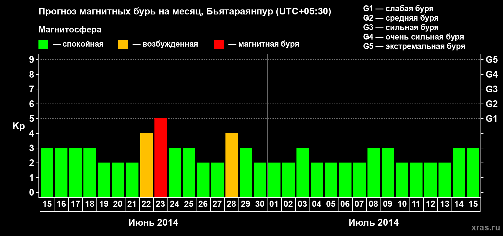 Прогноз максимального суточного геомагнитного индекса Kp на <b>1 месяц</b> (31 день) <b>с 15 июня по 15 июля 2014 г</b>