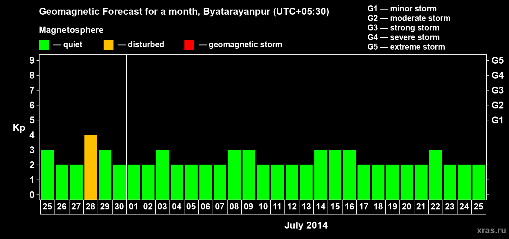 Forecast of the daily maximal value of geomagnetic index Kp for <b>1 month</b> (31 days) <b>from Jun 25, 2014 to Jul 25, 2014</b>