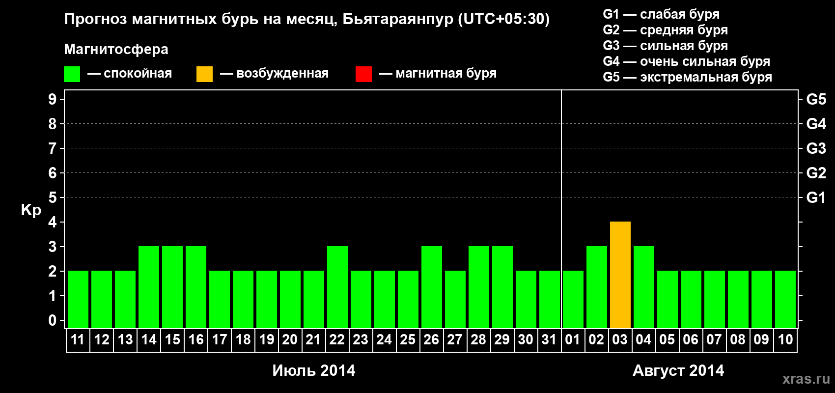 Прогноз максимального суточного геомагнитного индекса Kp на <b>1 месяц</b> (31 день) <b>с 11 июля по 10 августа 2014 г</b>